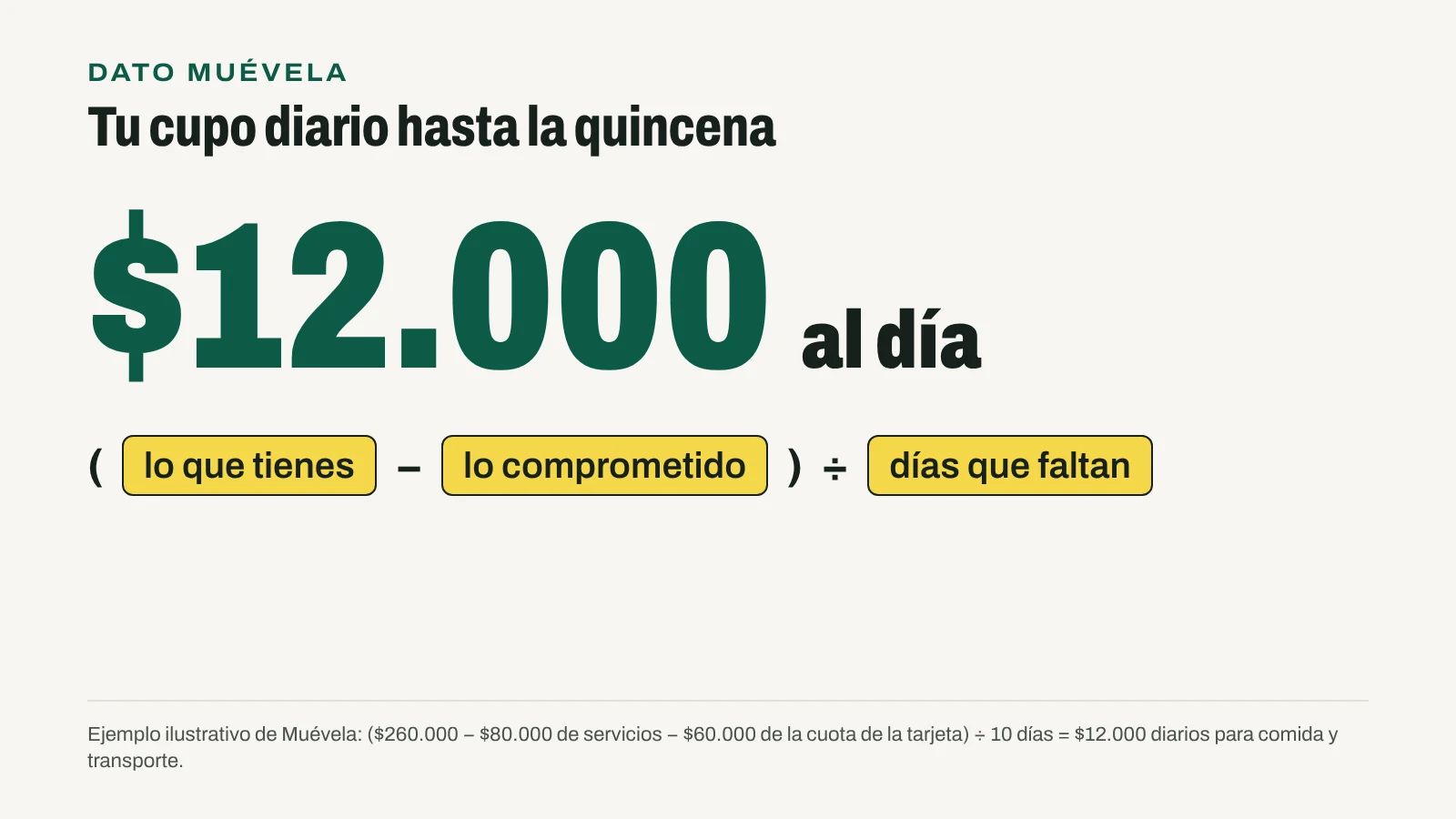Infografía del cupo diario hasta la quincena: lo que tienes menos lo comprometido, dividido por los días que faltan