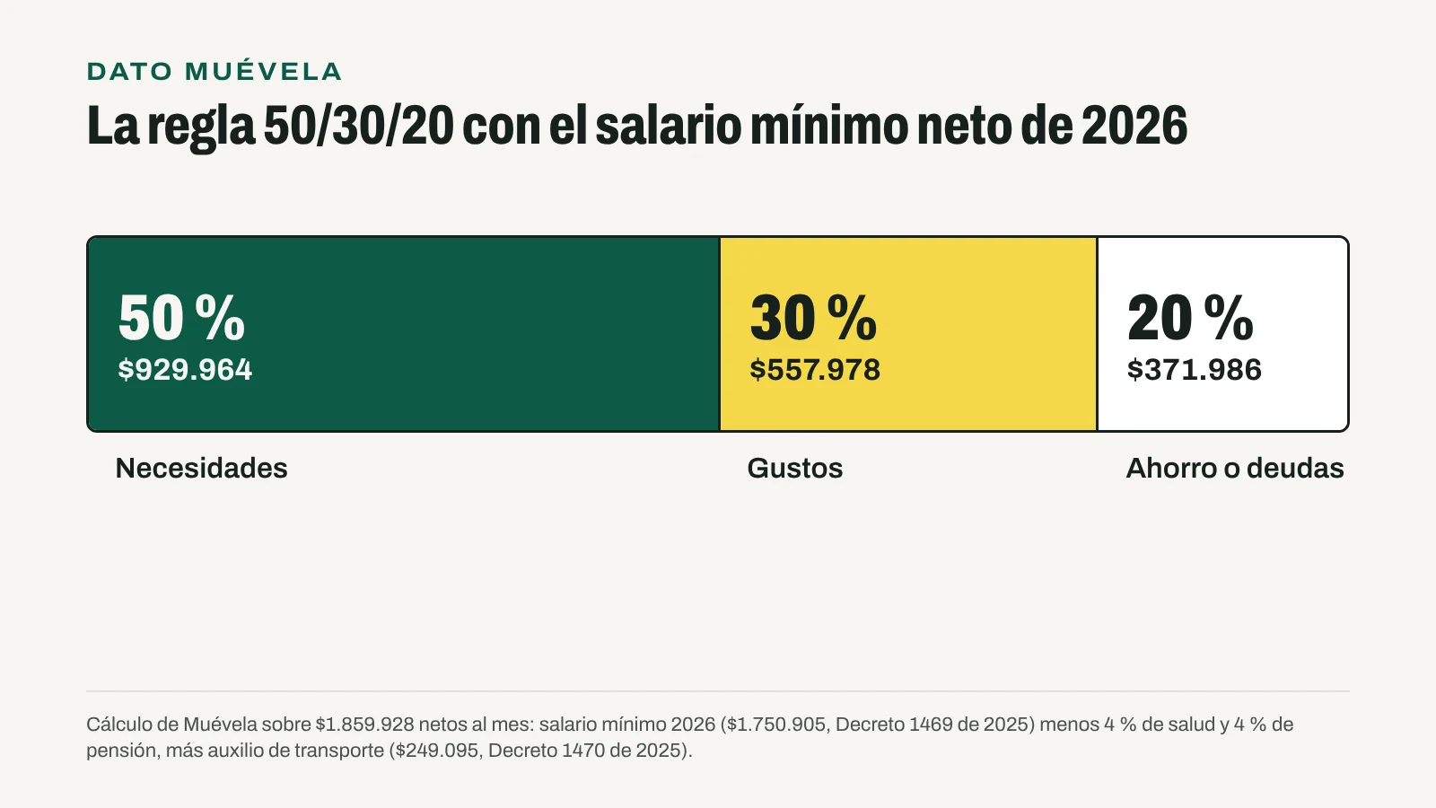 Infografía de la regla 50/30/20 con el salario mínimo neto de 2026
